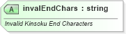 XSD Diagram of invalEndChars in schema pml-presentation_xsd (Office Open XML (OOXML / OpenXML / Ecma 376))
