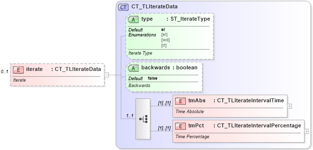 XSD Diagram of iterate in schema pml-animationinfo_xsd (Office Open XML (OOXML / OpenXML / Ecma 376))