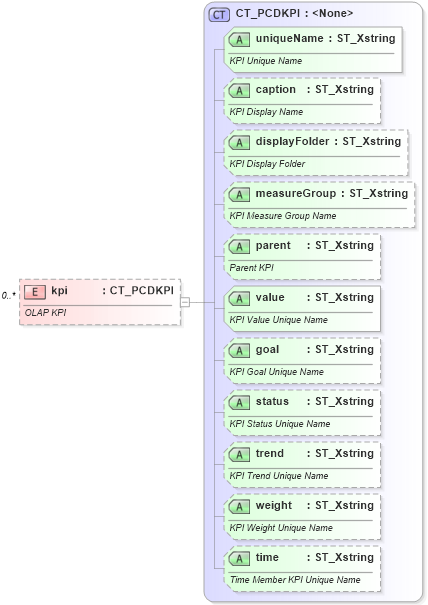 XSD Diagram of kpi in schema sml-pivottable_xsd (Office Open XML (OOXML / OpenXML / Ecma 376))