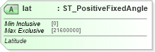 XSD Diagram of lat in schema dml-basetypes_xsd (Office Open XML (OOXML / OpenXML / Ecma 376))