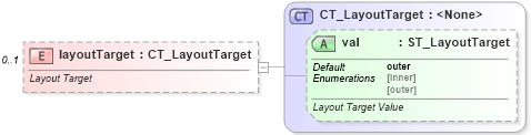 XSD Diagram of layoutTarget in schema dml-chart_xsd (Office Open XML (OOXML / OpenXML / Ecma 376))