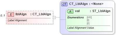 XSD Diagram of lblAlgn in schema dml-chart_xsd (Office Open XML (OOXML / OpenXML / Ecma 376))