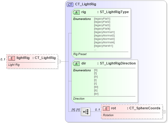 XSD Diagram of lightRig in schema dml-tablestyle_xsd (Office Open XML (OOXML / OpenXML / Ecma 376))
