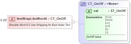 XSD Diagram of lineWrapLikeWord6 in schema wml_xsd (Office Open XML (OOXML / OpenXML / Ecma 376))