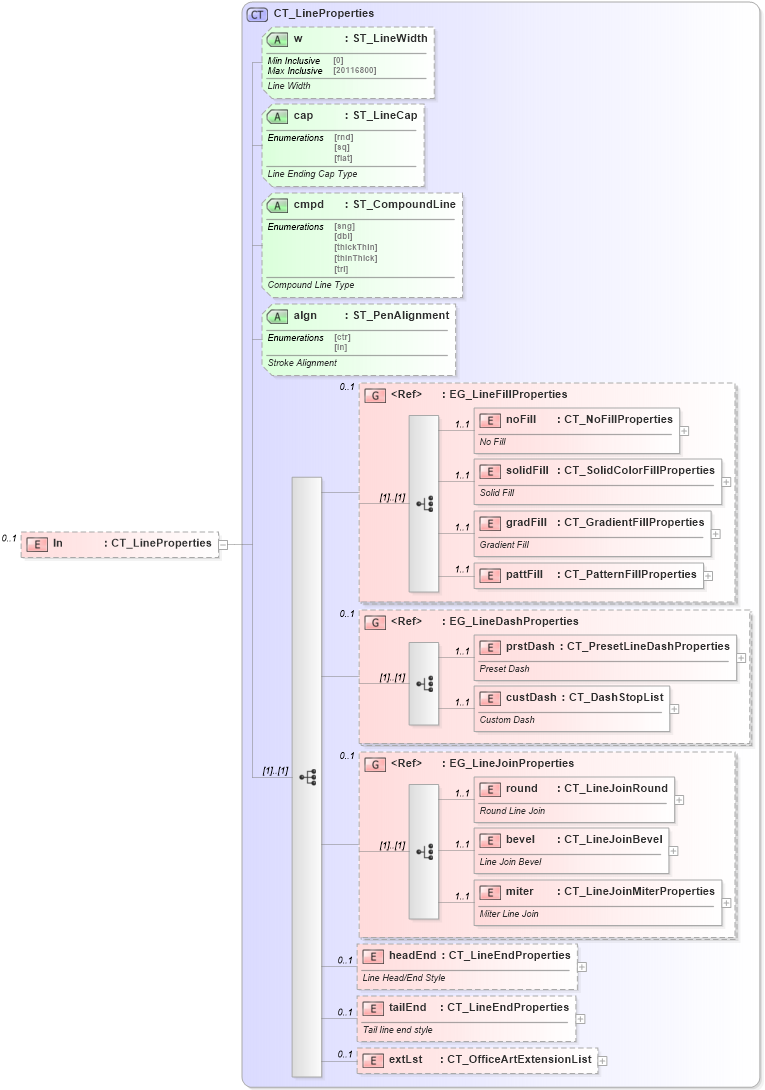 XSD Diagram of ln in schema dml-shapeproperties_xsd (Office Open XML (OOXML / OpenXML / Ecma 376))