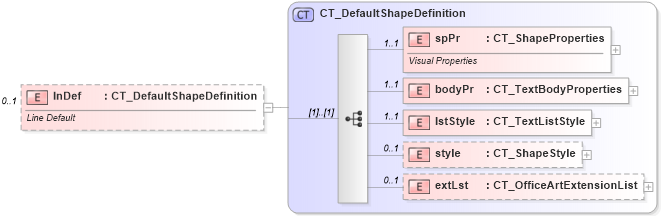XSD Diagram of lnDef in schema dml-styledefaults_xsd (Office Open XML (OOXML / OpenXML / Ecma 376))