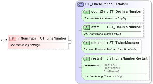XSD Diagram of lnNumType in schema wml_xsd (Office Open XML (OOXML / OpenXML / Ecma 376))