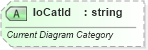 XSD Diagram of loCatId in schema dml-diagramelementpropertyset_xsd (Office Open XML (OOXML / OpenXML / Ecma 376))