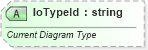 XSD Diagram of loTypeId in schema dml-diagramelementpropertyset_xsd (Office Open XML (OOXML / OpenXML / Ecma 376))