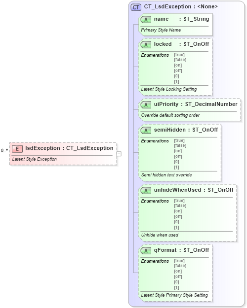 XSD Diagram of lsdException in schema wml_xsd (Office Open XML (OOXML / OpenXML / Ecma 376))