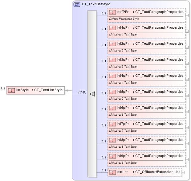 XSD Diagram of lstStyle in schema dml-styledefaults_xsd (Office Open XML (OOXML / OpenXML / Ecma 376))