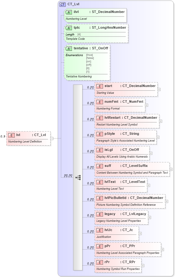 XSD Diagram of lvl in schema wml_xsd (Office Open XML (OOXML / OpenXML / Ecma 376))