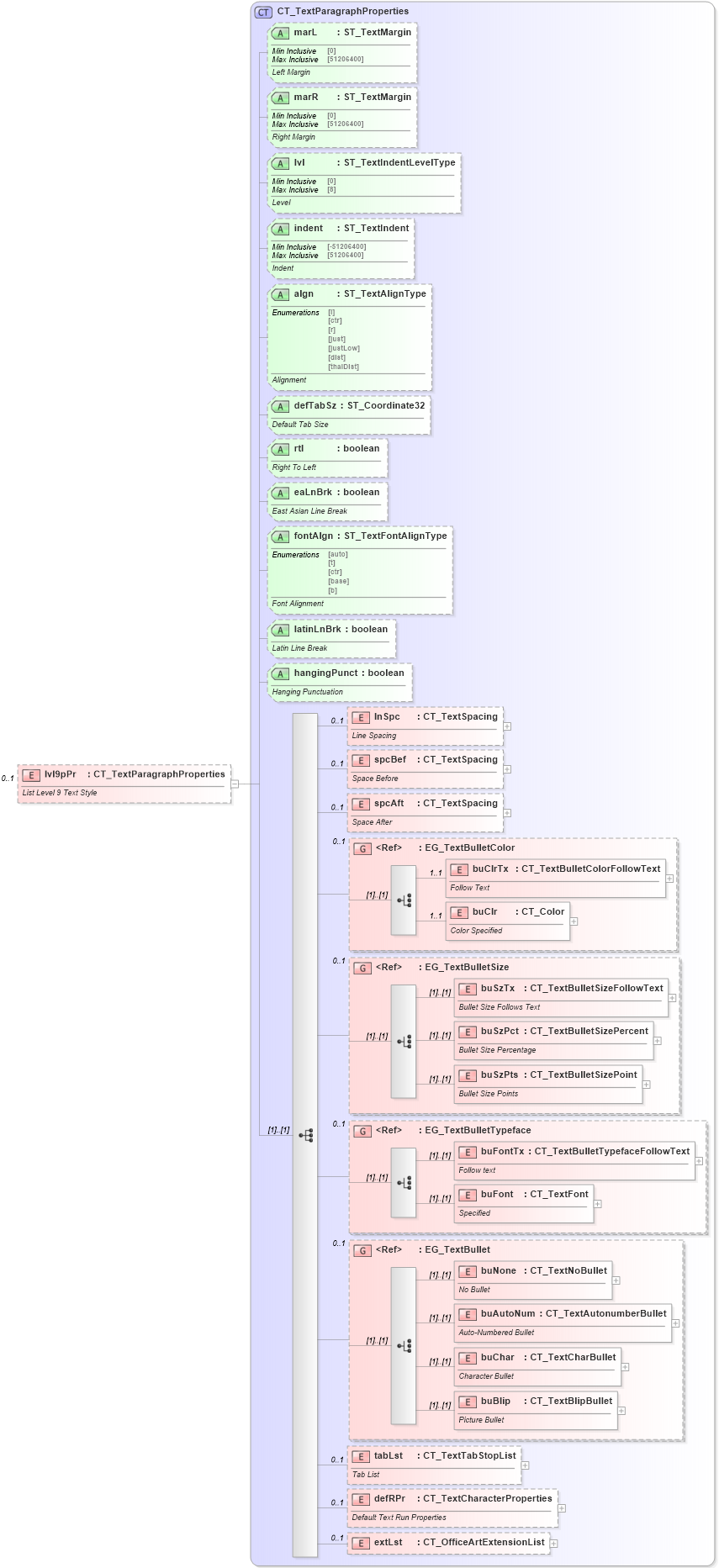 XSD Diagram of lvl9pPr in schema dml-text_xsd (Office Open XML (OOXML / OpenXML / Ecma 376))