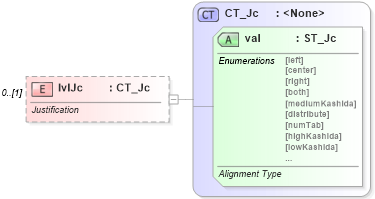 XSD Diagram of lvlJc in schema wml_xsd (Office Open XML (OOXML / OpenXML / Ecma 376))