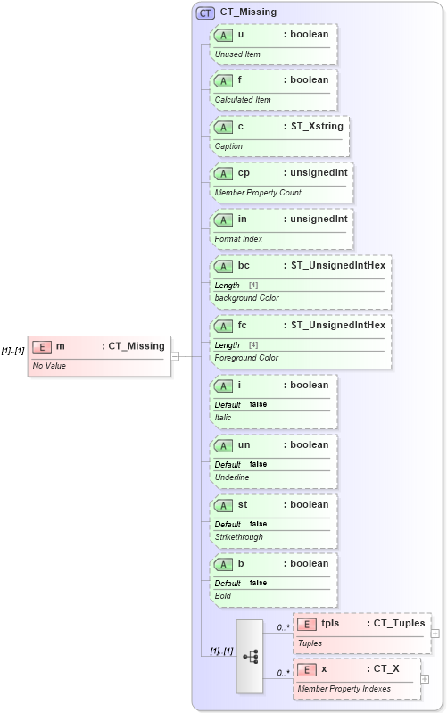 XSD Diagram of m in schema sml-pivottable_xsd (Office Open XML (OOXML / OpenXML / Ecma 376))