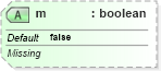 XSD Diagram of m in schema sml-pivottable_xsd (Office Open XML (OOXML / OpenXML / Ecma 376))