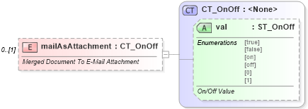 XSD Diagram of mailAsAttachment in schema wml_xsd (Office Open XML (OOXML / OpenXML / Ecma 376))