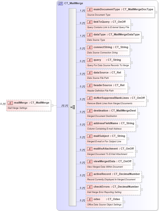 XSD Diagram of mailMerge in schema wml_xsd (Office Open XML (OOXML / OpenXML / Ecma 376))