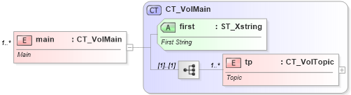 XSD Diagram of main in schema sml-volatiledependencies_xsd (Office Open XML (OOXML / OpenXML / Ecma 376))