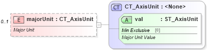 XSD Diagram of majorUnit in schema dml-chart_xsd (Office Open XML (OOXML / OpenXML / Ecma 376))