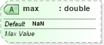 XSD Diagram of max in schema dml-diagramdefinition_xsd (Office Open XML (OOXML / OpenXML / Ecma 376))
