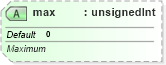 XSD Diagram of max in schema sml-sheet_xsd (Office Open XML (OOXML / OpenXML / Ecma 376))