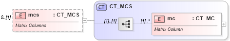 XSD Diagram of mcs in schema shared-math_xsd (Office Open XML (OOXML / OpenXML / Ecma 376))