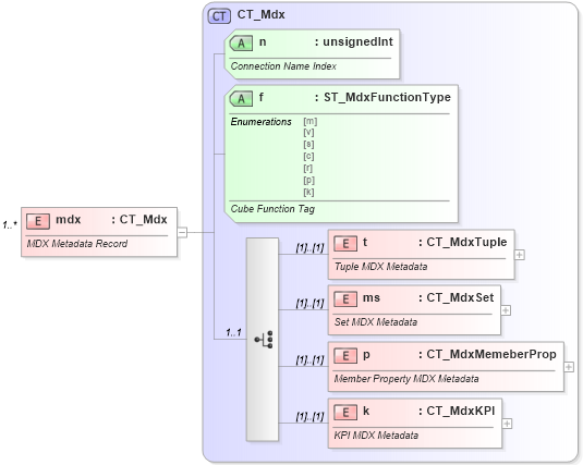 XSD Diagram of mdx in schema sml-sheetmetadata_xsd (Office Open XML (OOXML / OpenXML / Ecma 376))