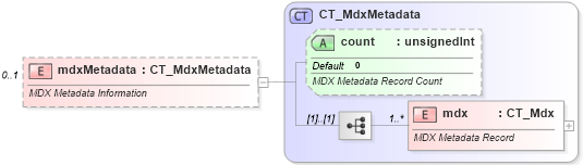XSD Diagram of mdxMetadata in schema sml-sheetmetadata_xsd (Office Open XML (OOXML / OpenXML / Ecma 376))