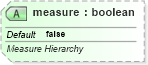 XSD Diagram of measure in schema sml-pivottable_xsd (Office Open XML (OOXML / OpenXML / Ecma 376))