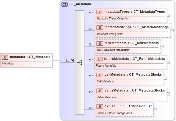 XSD Diagram of metadata in schema sml-sheetmetadata_xsd (Office Open XML (OOXML / OpenXML / Ecma 376))