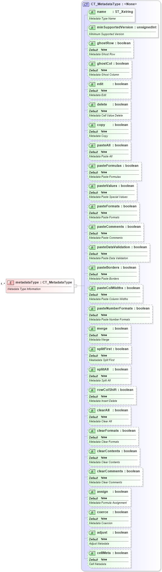 XSD Diagram of metadataType in schema sml-sheetmetadata_xsd (Office Open XML (OOXML / OpenXML / Ecma 376))
