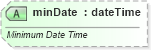 XSD Diagram of minDate in schema sml-pivottable_xsd (Office Open XML (OOXML / OpenXML / Ecma 376))