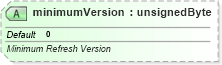 XSD Diagram of minimumVersion in schema sml-querytable_xsd (Office Open XML (OOXML / OpenXML / Ecma 376))