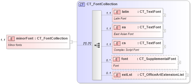 XSD Diagram of minorFont in schema dml-basestylesheet_xsd (Office Open XML (OOXML / OpenXML / Ecma 376))