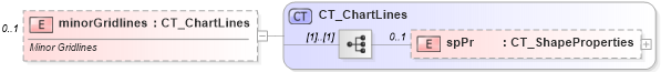 XSD Diagram of minorGridlines in schema dml-chart_xsd (Office Open XML (OOXML / OpenXML / Ecma 376))