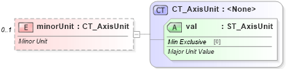 XSD Diagram of minorUnit in schema dml-chart_xsd (Office Open XML (OOXML / OpenXML / Ecma 376))