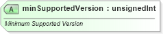 XSD Diagram of minSupportedVersion in schema sml-sheetmetadata_xsd (Office Open XML (OOXML / OpenXML / Ecma 376))