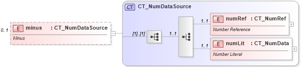XSD Diagram of minus in schema dml-chart_xsd (Office Open XML (OOXML / OpenXML / Ecma 376))