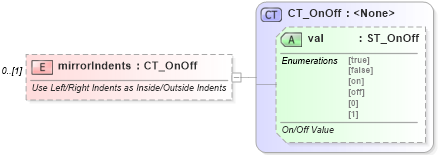 XSD Diagram of mirrorIndents in schema wml_xsd (Office Open XML (OOXML / OpenXML / Ecma 376))