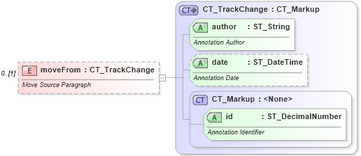 XSD Diagram of moveFrom in schema wml_xsd (Office Open XML (OOXML / OpenXML / Ecma 376))