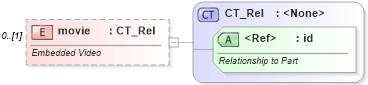 XSD Diagram of movie in schema wml_xsd (Office Open XML (OOXML / OpenXML / Ecma 376))