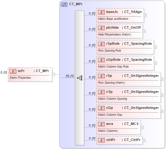 XSD Diagram of mPr in schema shared-math_xsd (Office Open XML (OOXML / OpenXML / Ecma 376))