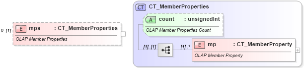 XSD Diagram of mps in schema sml-pivottable_xsd (Office Open XML (OOXML / OpenXML / Ecma 376))