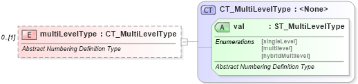XSD Diagram of multiLevelType in schema wml_xsd (Office Open XML (OOXML / OpenXML / Ecma 376))