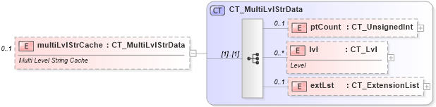 XSD Diagram of multiLvlStrCache in schema dml-chart_xsd (Office Open XML (OOXML / OpenXML / Ecma 376))