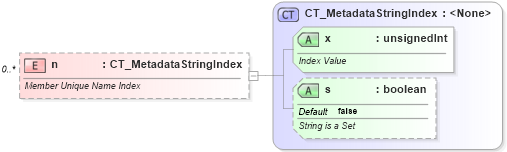 XSD Diagram of n in schema sml-sheetmetadata_xsd (Office Open XML (OOXML / OpenXML / Ecma 376))