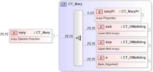XSD Diagram of nary in schema shared-math_xsd (Office Open XML (OOXML / OpenXML / Ecma 376))