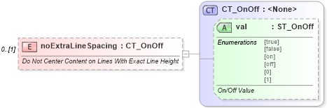 XSD Diagram of noExtraLineSpacing in schema wml_xsd (Office Open XML (OOXML / OpenXML / Ecma 376))