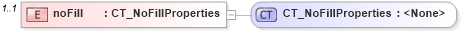 XSD Diagram of noFill in schema dml-shapeeffects_xsd (Office Open XML (OOXML / OpenXML / Ecma 376))